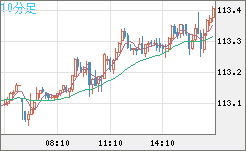 豪ドル/円チャート(AUD/JPY)10分足