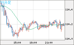 豪ドル/円チャート（AUD/JPY）10分足