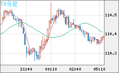 豪ドル/円チャート(AUD/JPY)10分足