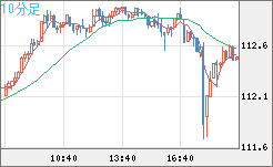 豪ドル/円チャート（AUD/JPY）10分足