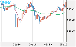 豪ドル/円チャート(AUD/JPY)10分足