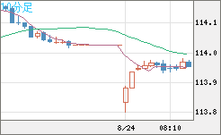 豪ドル/円チャート（AUD/JPY）10分足