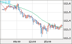 豪ドル/円チャート(AUD/JPY)10分足