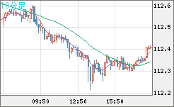 豪ドル/円チャート（AUD/JPY）10分足