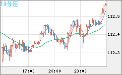 豪ドル/円チャート（AUD/JPY）10分足