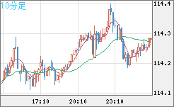 豪ドル/円チャート（AUD/JPY）10分足