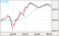 豪ドル/円チャート(AUD/JPY)10分足