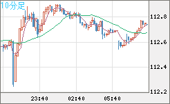 豪ドル/円チャート(AUD/JPY)10分足