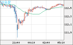 豪ドル/円チャート(AUD/JPY)10分足