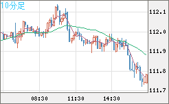 豪ドル/円チャート(AUD/JPY)10分足
