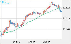 豪ドル/円チャート(AUD/JPY)10分足