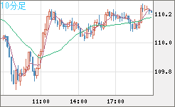 豪ドル/円チャート（AUD/JPY）10分足