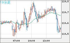 豪ドル/円チャート（AUD/JPY）10分足