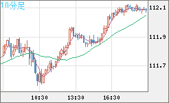 豪ドル/円チャート（AUD/JPY）10分足