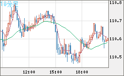 豪ドル/円チャート(AUD/JPY)10分足