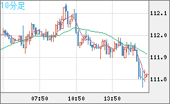 豪ドル/円チャート(AUD/JPY)10分足