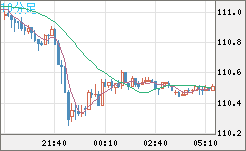 豪ドル/円チャート(AUD/JPY)10分足