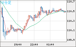 豪ドル/円チャート（AUD/JPY）10分足