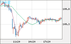 豪ドル/円チャート(AUD/JPY)10分足