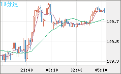 豪ドル/円チャート(AUD/JPY)10分足
