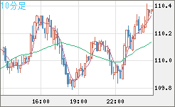 豪ドル/円チャート（AUD/JPY）10分足