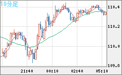 豪ドル/円チャート(AUD/JPY)10分足