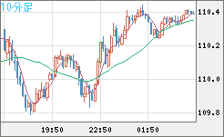 豪ドル/円チャート(AUD/JPY)10分足