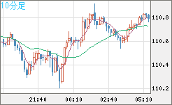豪ドル/円チャート(AUD/JPY)10分足
