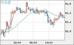 豪ドル/円チャート（AUD/JPY）15分足