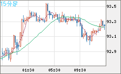 豪ドル/円チャート（AUD/JPY）15分足