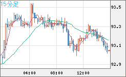 豪ドル/円チャート（AUD/JPY）15分足