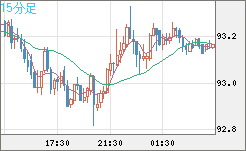 豪ドル/円チャート（AUD/JPY）15分足