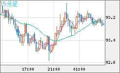 豪ドル/円チャート（AUD/JPY）15分足