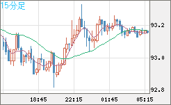 豪ドル/円チャート（AUD/JPY）15分足