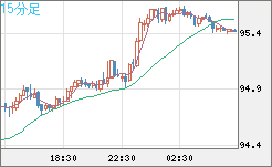 豪ドル/円チャート（AUD/JPY）15分足