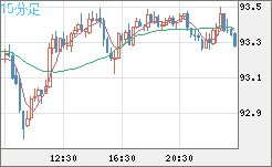 豪ドル/円チャート（AUD/JPY）15分足