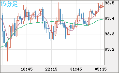 豪ドル/円チャート（AUD/JPY）15分足