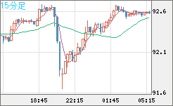 豪ドル/円チャート（AUD/JPY）15分足