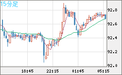 豪ドル/円チャート（AUD/JPY）15分足