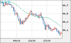 豪ドル/円チャート（AUD/JPY）15分足