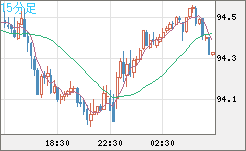 豪ドル/円チャート（AUD/JPY）15分足
