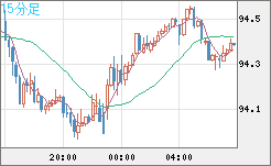 豪ドル/円チャート（AUD/JPY）15分足