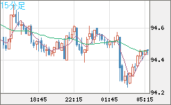 豪ドル/円チャート（AUD/JPY）15分足