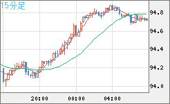 豪ドル/円チャート（AUD/JPY）15分足
