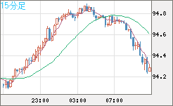 豪ドル/円チャート（AUD/JPY）15分足