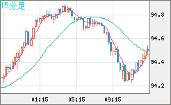 豪ドル/円チャート（AUD/JPY）15分足