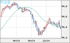 豪ドル/円チャート（AUD/JPY）15分足