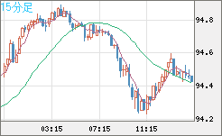 豪ドル/円チャート（AUD/JPY）15分足