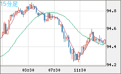 豪ドル/円チャート（AUD/JPY）15分足