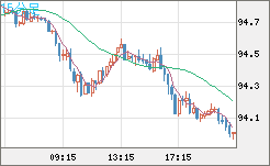 豪ドル/円チャート（AUD/JPY）15分足